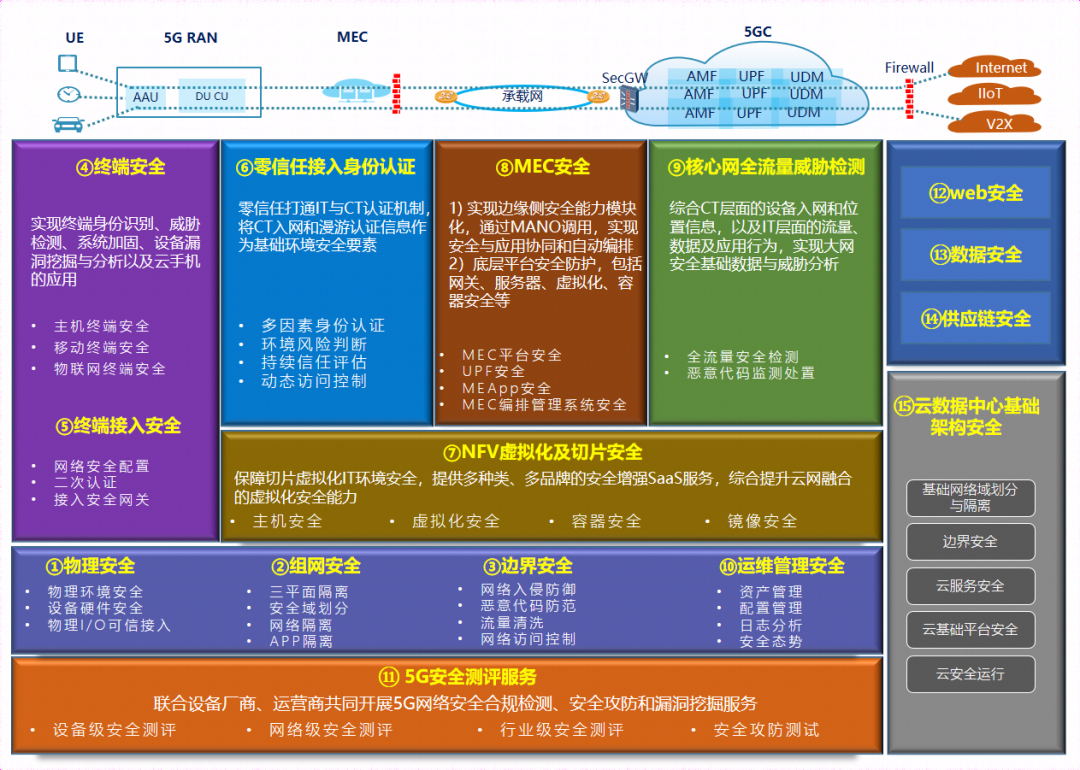 5G时代安全不缺席！奇安信发布5G安全框架体系