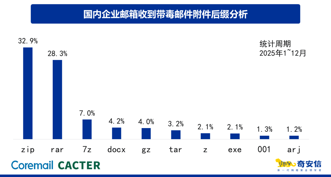 2025邮箱安全报告解读｜境外攻击激增、弱口令成命门，2026企业如何破局？