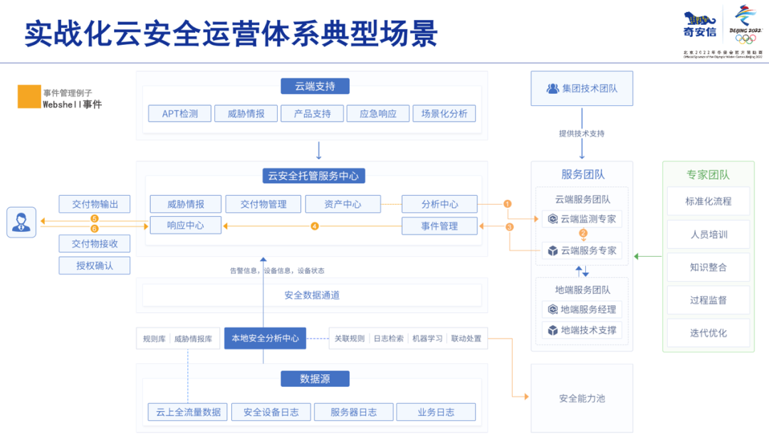 不断扩展的云安全运营之路！奇安信云安全再获信通院认可