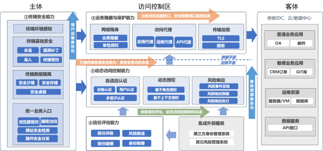 零信任如何下沉到地级市？揭秘数字化改革中的“绍兴模式”
