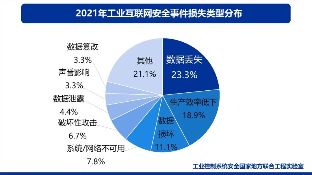 奇安信&联合实验室发布2021工业互联网报告，勒索软件仍是最大威胁