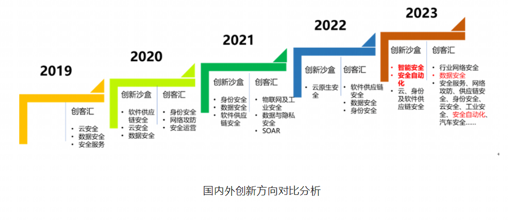 第八届安全创客汇：AIGC赋能安全驱动网络安全新机遇