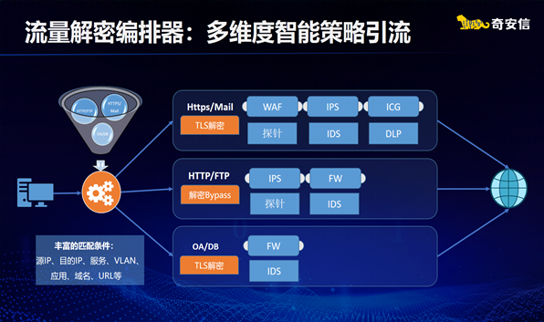 国内首款流量解密编排器在京发布 解密能力可实现10倍提升