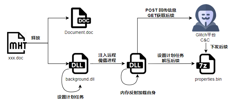 假旗 or 升级？疑似海莲花利用Glitch平台的攻击样本再现