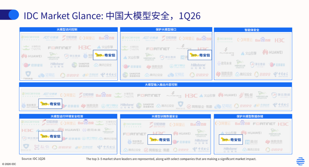 IDC最新报告:奇安信领跑“AI+安全”双赛道,覆盖领域再创新高