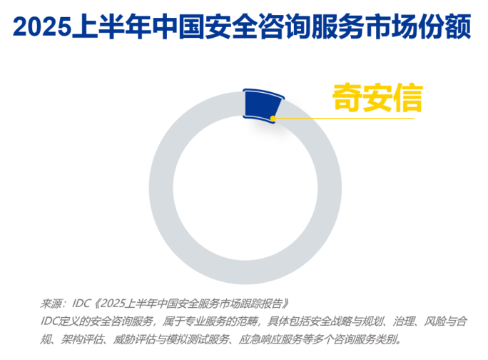 再登顶！奇安信六度蝉联中国安全咨询服务市场份额第一