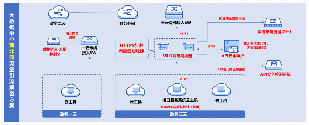 治理、技术、运营三管齐下——华南某市政数局数据安全建设“三部曲”