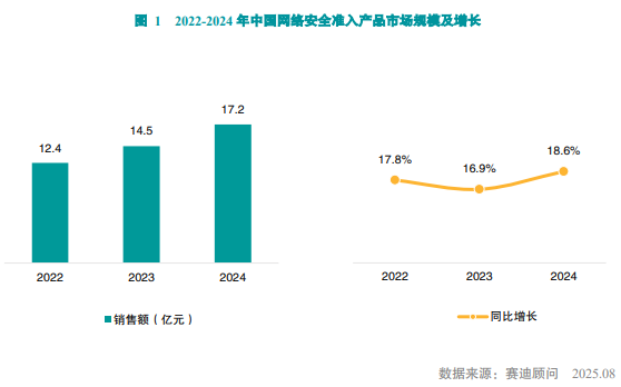 赛迪最新报告:奇安信位居中国网络安全准入市场第一