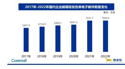 2022企业邮箱安全报告：“工资补贴”成钓鱼邮件最大诱饵