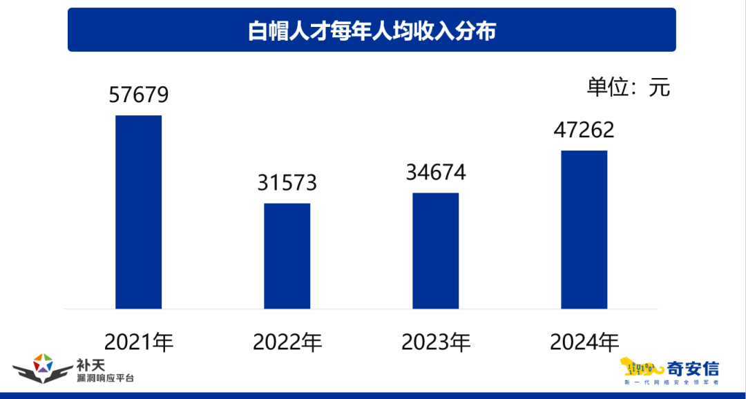 白帽驱动安全，实战化白帽人才能力图谱160项能力发布