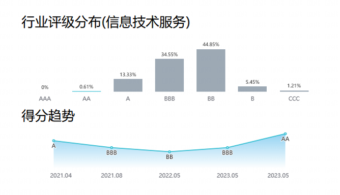 2022年万得ESG评级：奇安信集团评为AA级行业第一