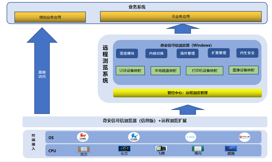 “信创替换”与“业务升级”齐头并进 看该部委如何化解技术转型难题