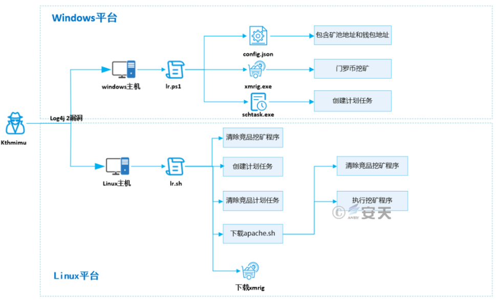 每周高级威胁情报解读(2022.05.26~06.02)