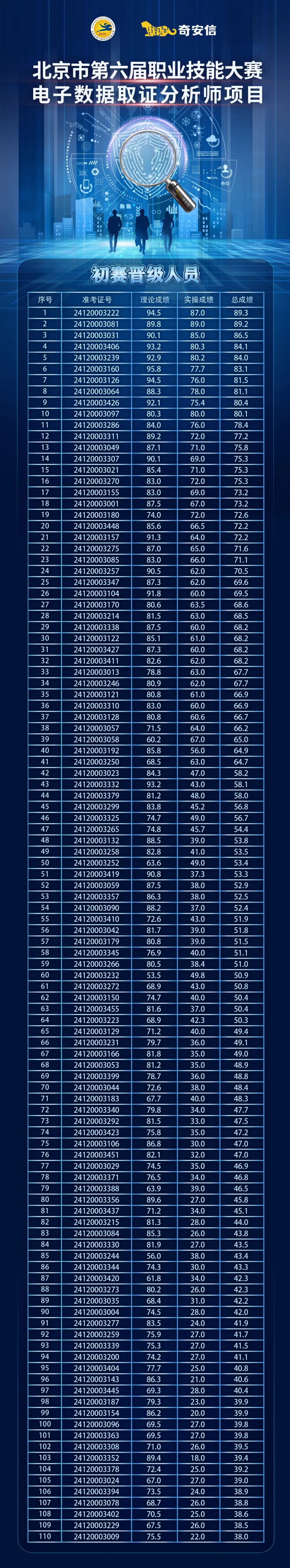 北京市第六届职业技能大赛电子数据取证分析师项目初赛考试成绩公示