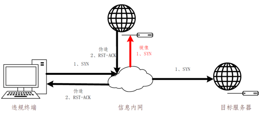 奇安信工业边缘防护助力石油石化工控系统安全建设