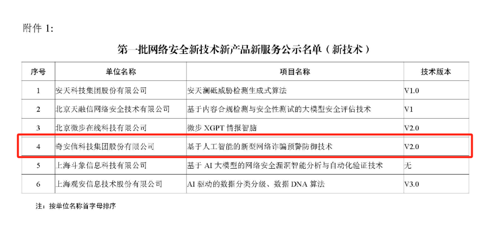 唯一大满贯！奇安信四项创新成果入选CCIA首批“网安三新”