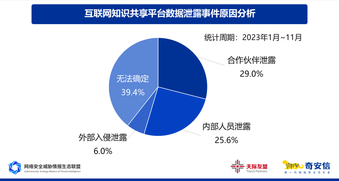 奇安信数据安全报告：个人信息是数据泄露和黑产交易最主要类型