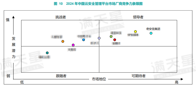 七年七冠！奇安信稳坐中国云安全市场头把交椅