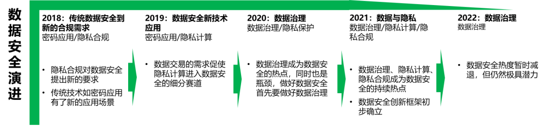产业洞察：数据安全迎来数字化大发展历史机遇，体系化建设三步走