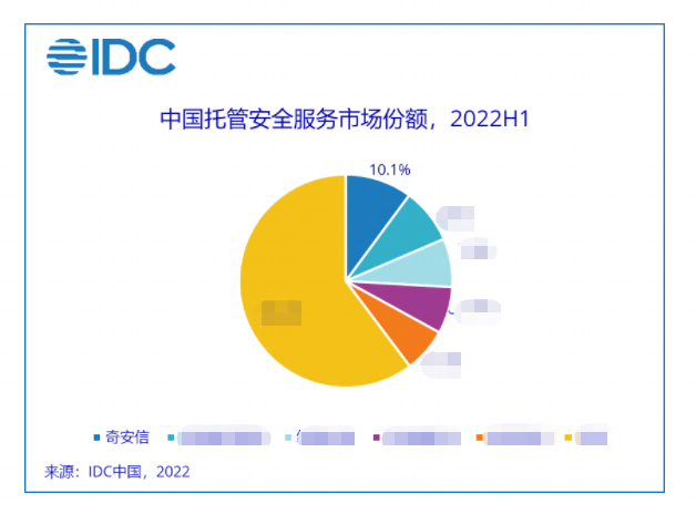 独揽两金！奇安信安全咨询服务和托管安全服务市场持续领先