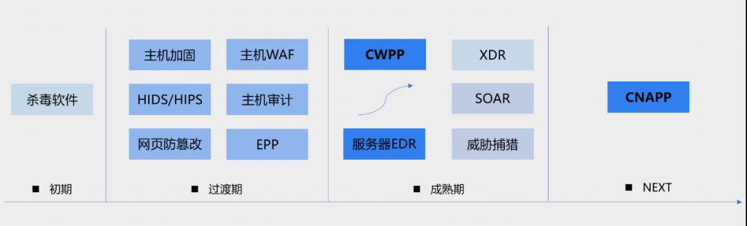 Shfit Left or Right ？CNAPP和CWPP谁才是工作负载的最强守护者