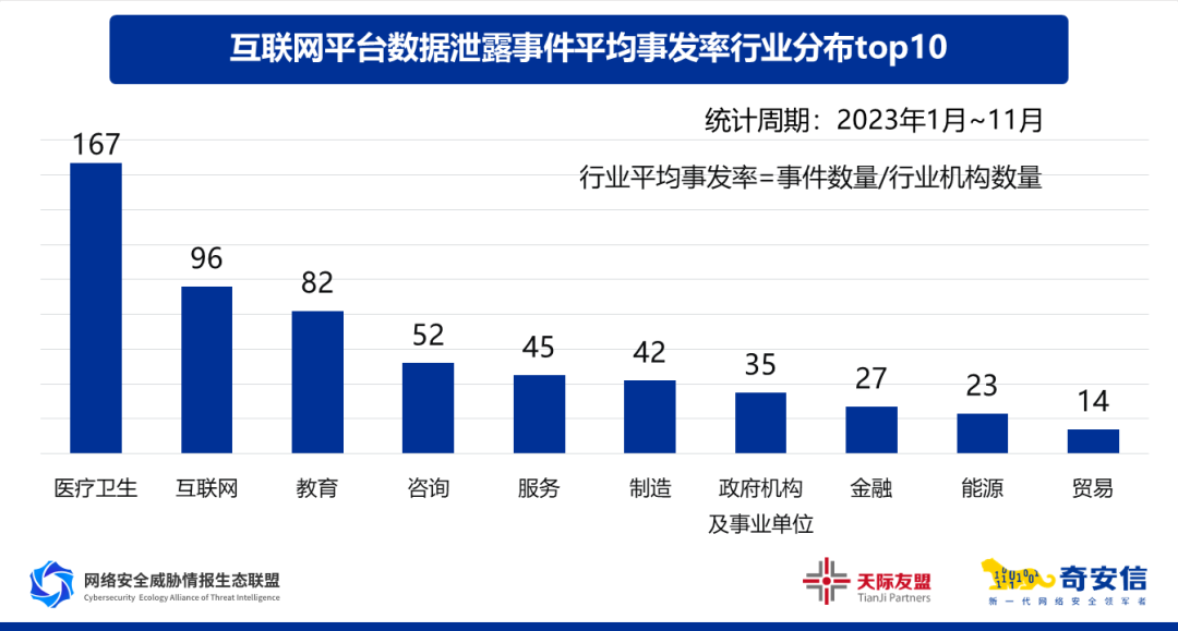 奇安信数据安全报告：个人信息是数据泄露和黑产交易最主要类型