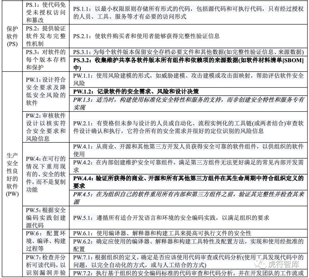 美国“加强软件供应链安全实践的指南” (SSDF V1.1草案)解读来了