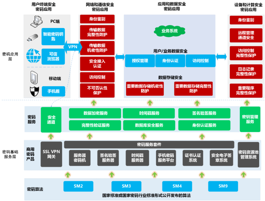 加速“冬奥标杆”向行业推广 奇安信发布商密改造方案