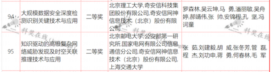 奇安信荣获2021年度北京市科学技术奖一、二等奖