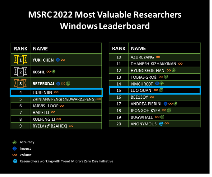 奇安信代码安全实验室三人入选“MSRC 2022全球Top 100最具价值研究者”榜单