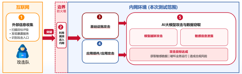 大模型进工厂：一场以攻促防的体检，戳破“虚假安全感”