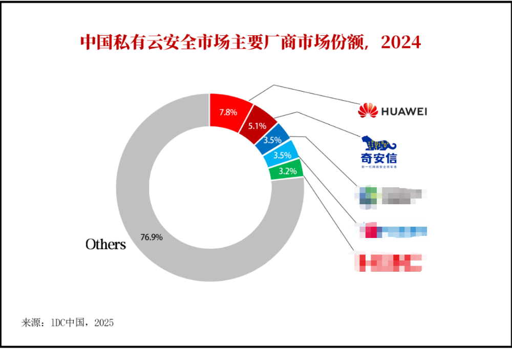中国私有云安全市场份额发布，奇安信位居安全厂商首位