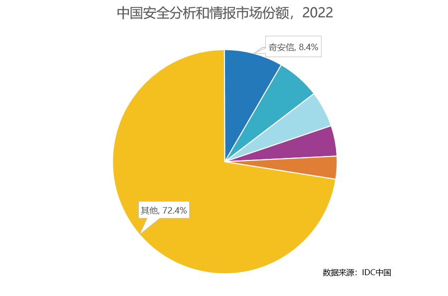 唯一“三项全能”！奇安信连续多年领跑IT安全软件市场