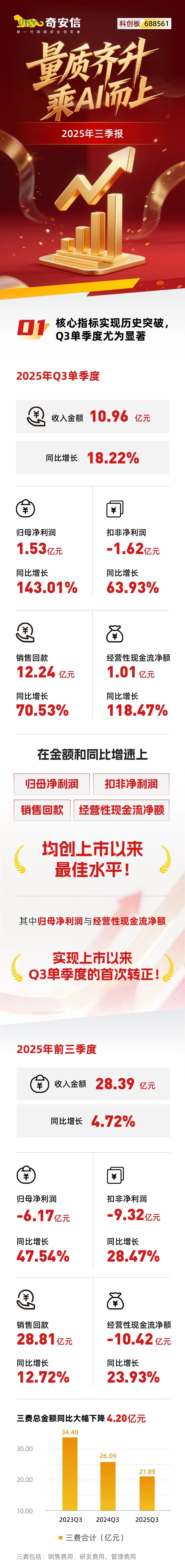 一图速览奇安信2025第三季度财报