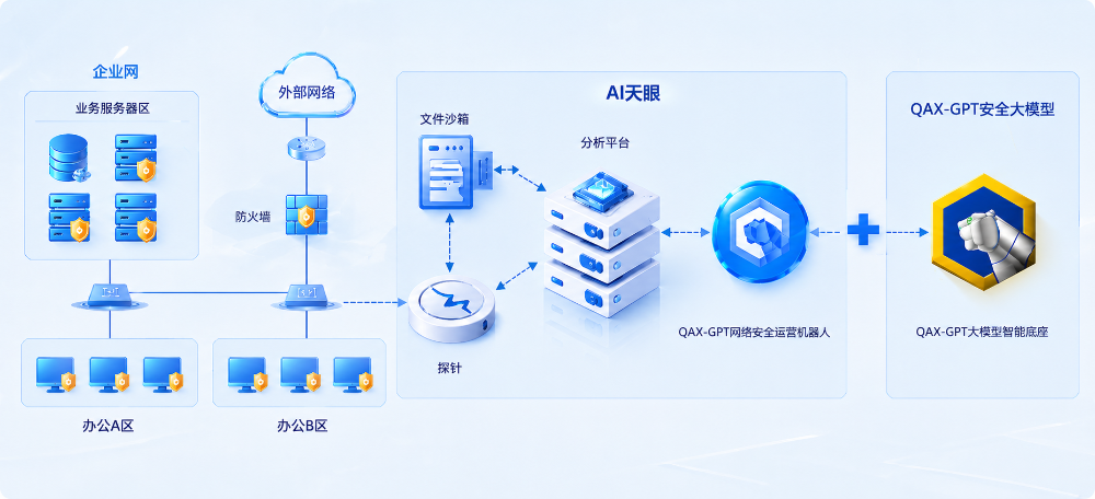 奇安信天眼连续五年蝉联威胁监测与分析系统市场第一,市场份额再创新高