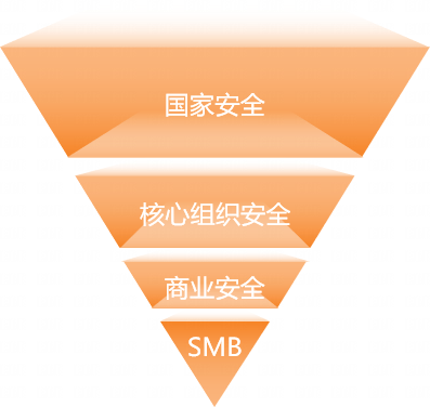 网安产业观：打造新型网络安全产业生态的四大核心驱动力