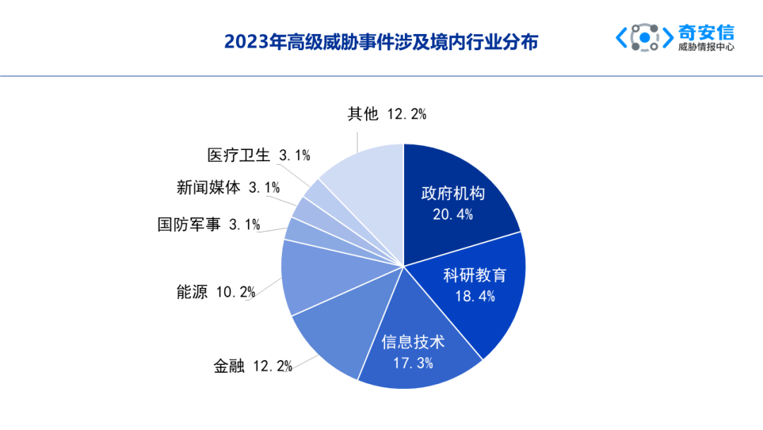 2023年度APT报告：80+国家频遭网络攻击，中国及周边地区成网络战焦点