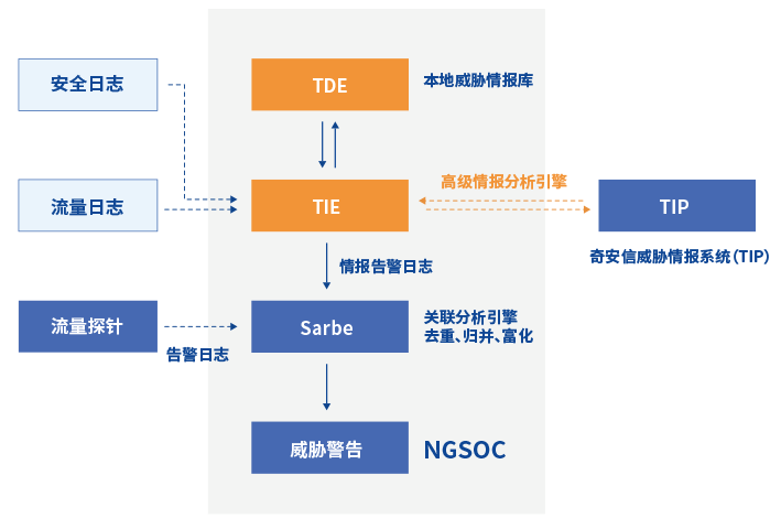 专业安全运营，就用NGSOC！奇安信NGSOC携六大能力全新升级