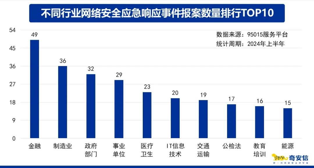 奇安信发布95015应急响应报告：超八成政企单位遭损失后才“事后补救”