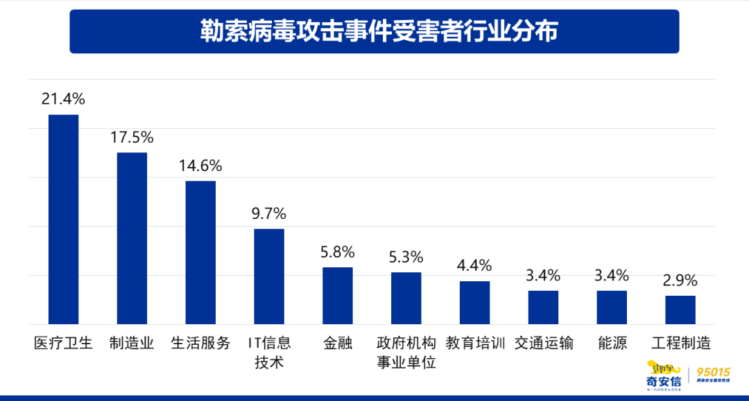 2023勒索病毒攻击态势分析报告：超7成政企机构缺乏攻击溯源能力