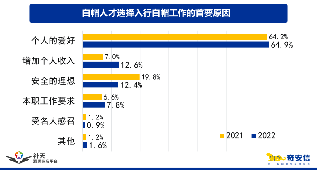 漏洞数量上升、平均收入下降……2022年白帽人才发生了这些变化