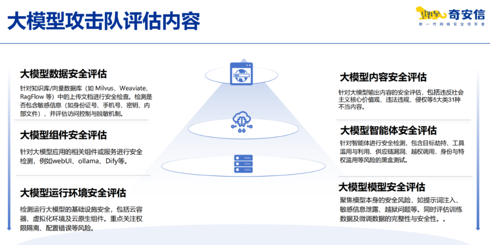大模型进工厂：一场以攻促防的体检，戳破“虚假安全感”
