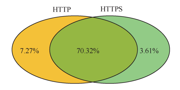 【年度報告連載三】HTTPS部署與公鑰證書現狀