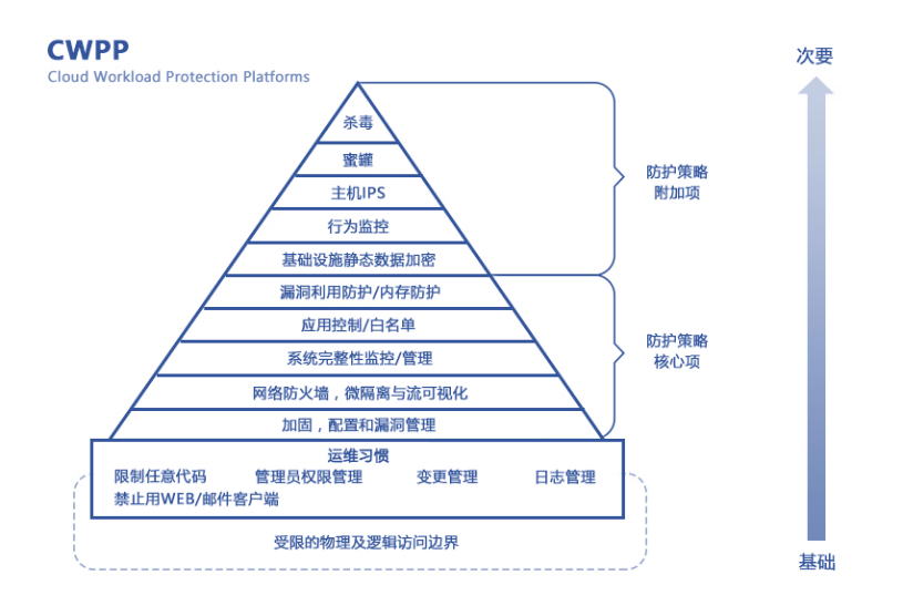 Shfit Left or Right ？CNAPP和CWPP谁才是工作负载的最强守护者