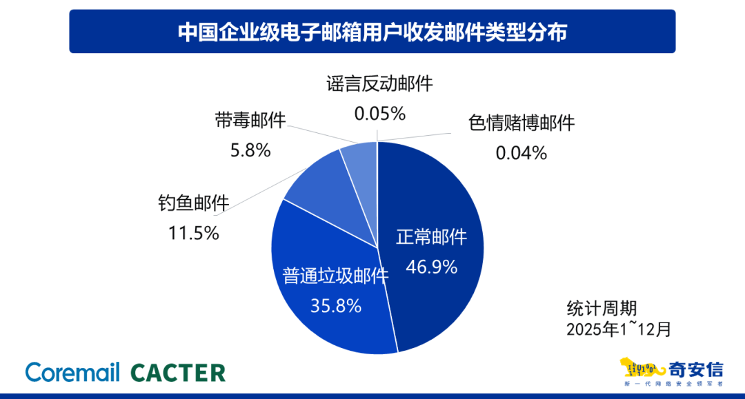 2025邮箱安全报告解读｜境外攻击激增、弱口令成命门，2026企业如何破局？