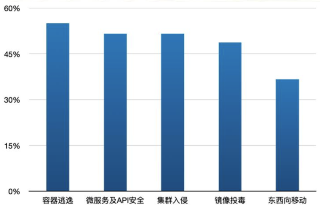 虎符智库|云原生时代：安全该何去何从？