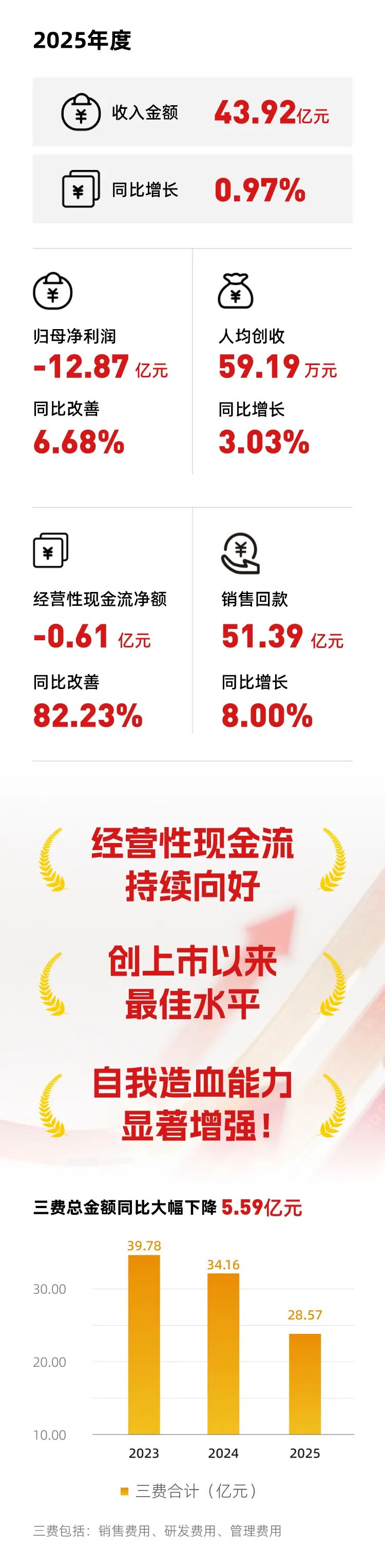 一图读懂奇安信2025年年报&2026年一季报