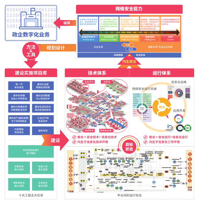 奇安信&Gartner《数字化转型需要内生的安全框架》：打好基础是前提