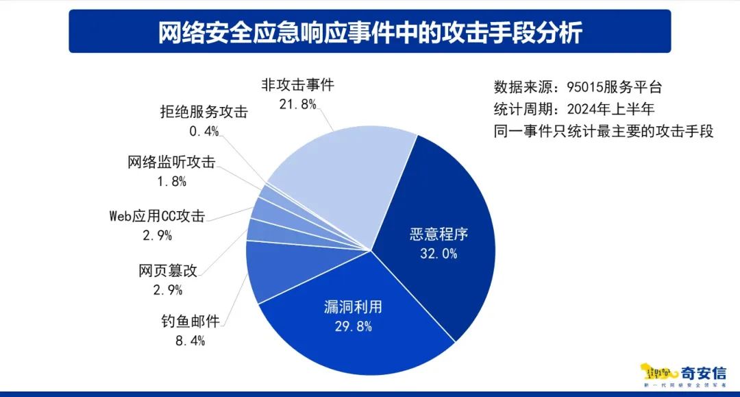 奇安信发布95015应急响应报告：超八成政企单位遭损失后才“事后补救”