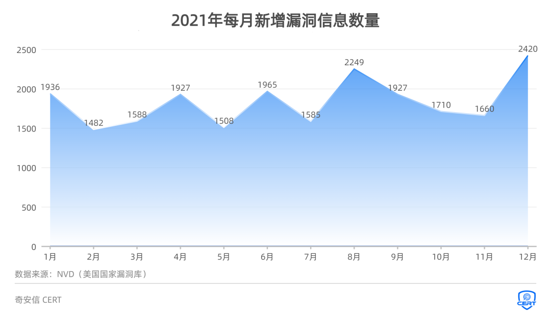 【开年巨献】2021年度漏洞态势观察报告